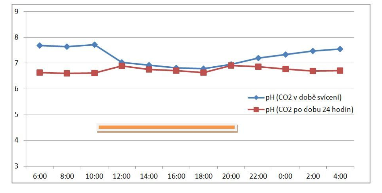 ph_co2